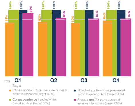 Graph showing performance against targets over time